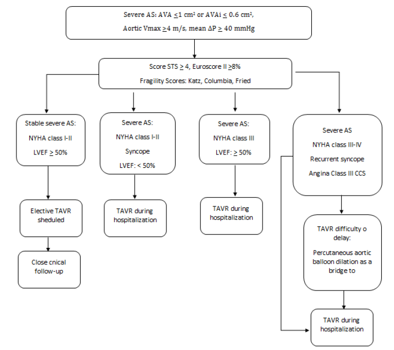Approach Protocol for Patients with; Chronic Coronary Syndrome, Aortic Stenosis and Acute Pumonary Thromboembolia, During the Sanitary Emergency due to COVID-19, In the Hospital South-Central Hospital (HCSAE), Pemex, Mexico City.
