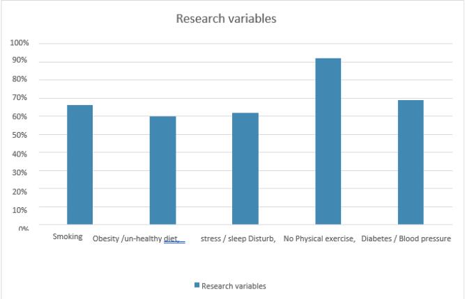 Blue-collar Employees and Cardiovascular Health: A Cross-sectional Study