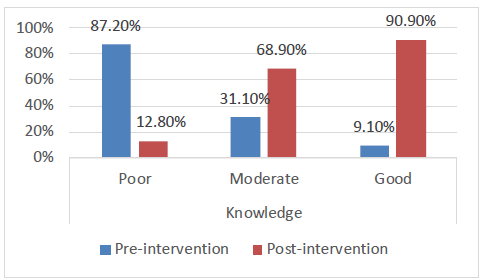 Blood pressure measurement knowledge among final year medical students an interventional pre-post analysis