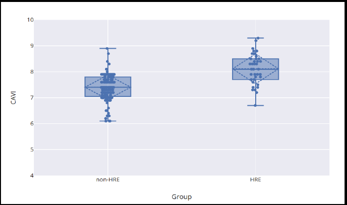 Unveiling cardio-ankle vascular index: an independent predictor of hypertensive response to exercise