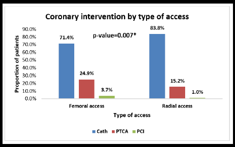 Radial Vs Femoral Approach for Coronary Angiography. A Retrospective Study at Beirut General University Hospital from January to December 2014.