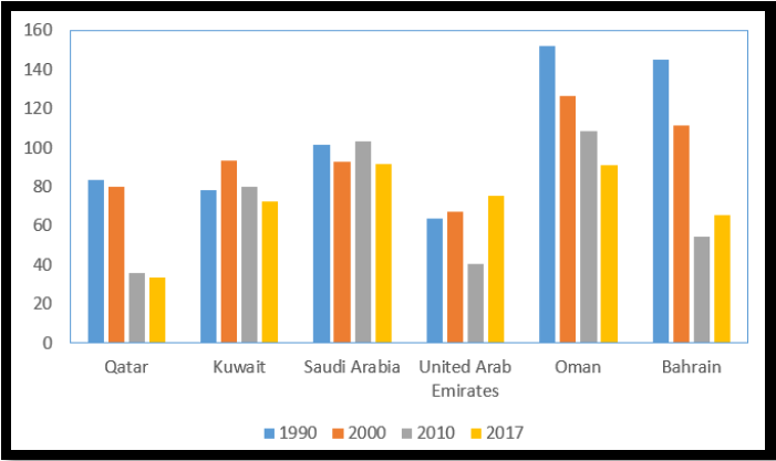Burden of Cardiovascular Diseases in the GCC Countries:-Finding from the Global Burden Diseases Study 1990-2017