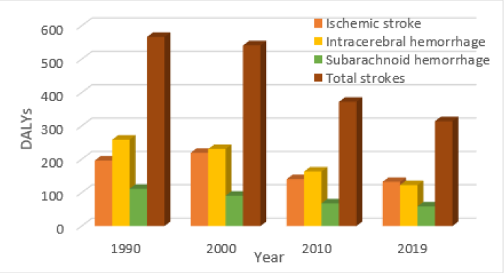 Burden of cardiovascular diseases in Qatar for main causes from 1990 to 2019